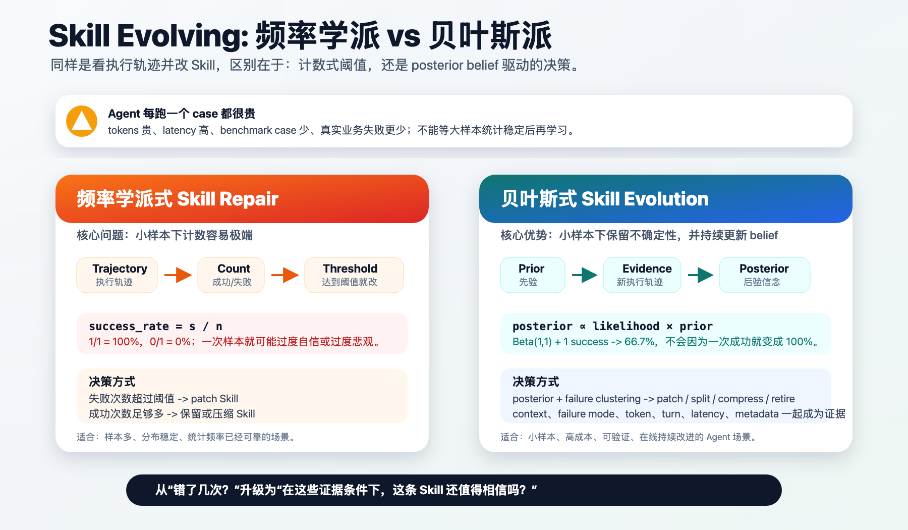 频率学派和贝叶斯派在 Skill evolving 时的不同做法